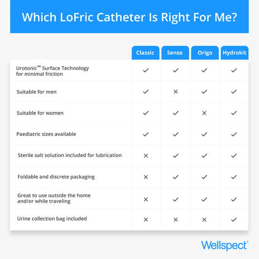 Which Catheter Is Right For Me?