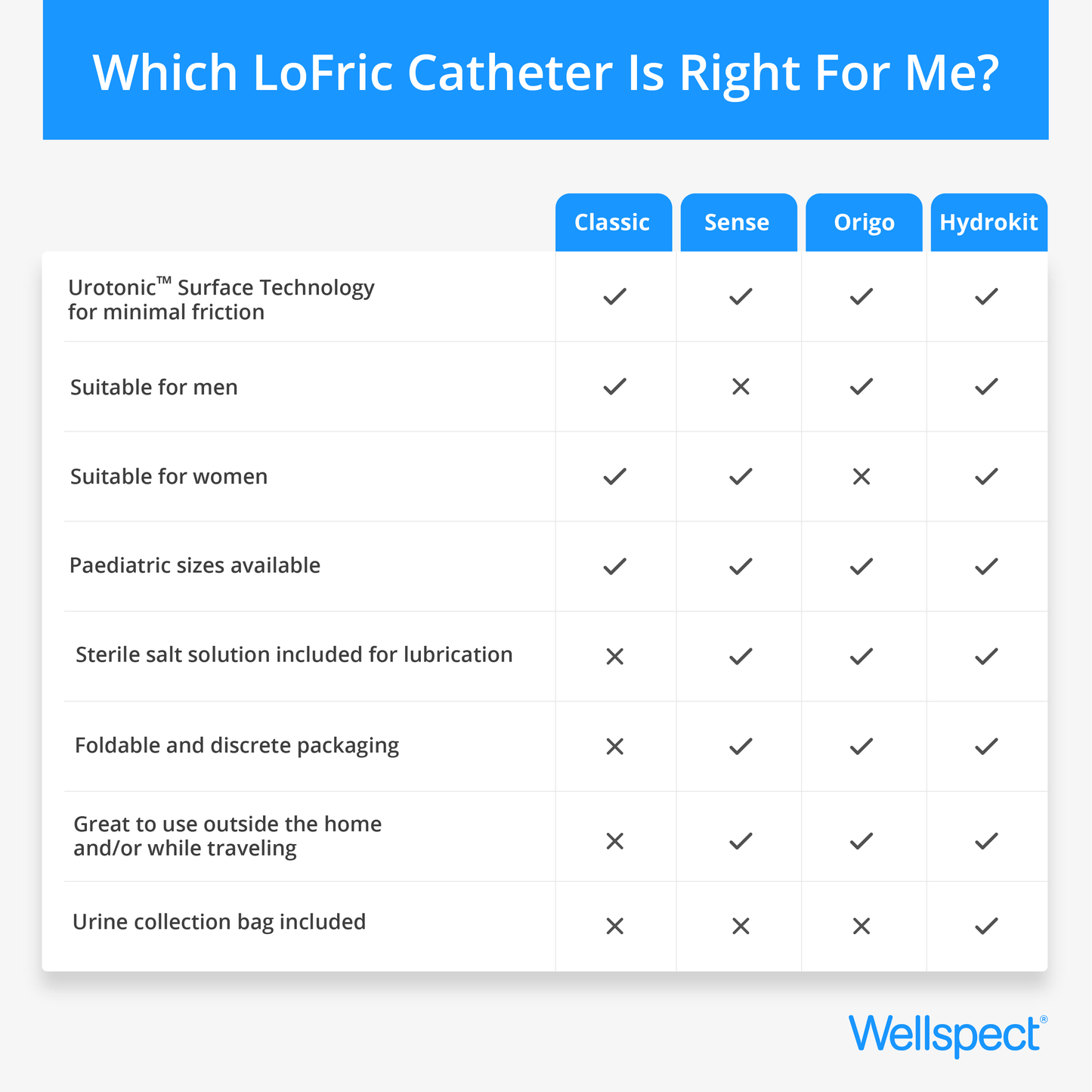 LoFric® (Classic) Intermittent Catheter Box of 30 - Nelaton and Tiemann